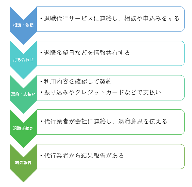 退職代行サービスの流れ
相談・依頼→打ち合わせ→契約・支払い→退職手続き→結果報告